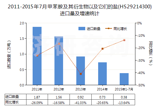 2011-2015年7月甲苯胺及其衍生物以及它們的鹽(HS29214300)進(jìn)口量及增速統(tǒng)計(jì)